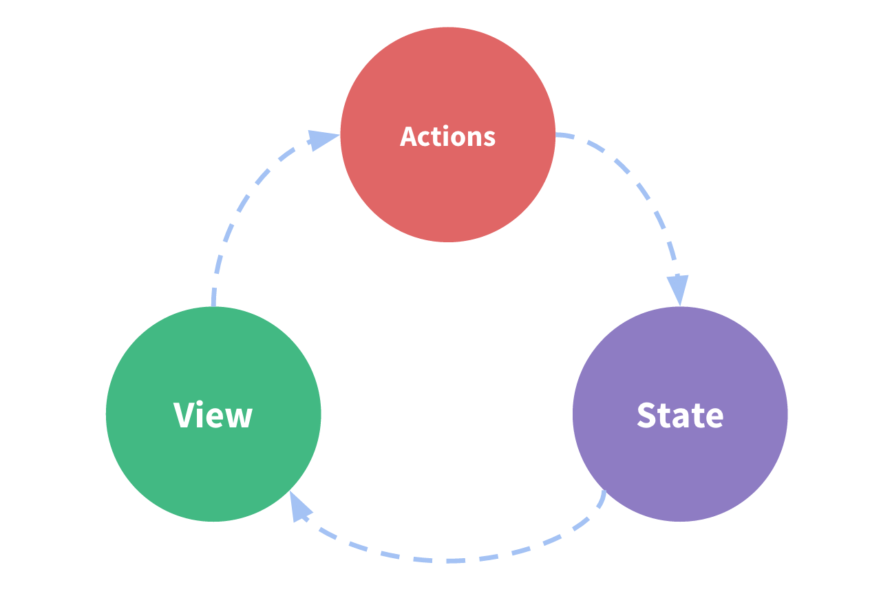 Vuex State Diagram